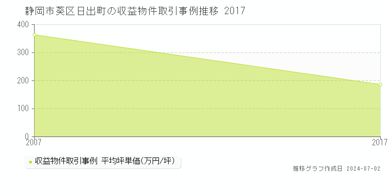 静岡市葵区日出町の収益物件取引事例推移グラフ 