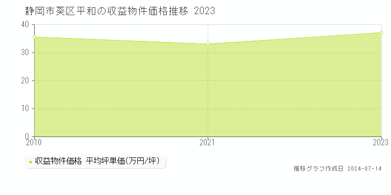 静岡市葵区平和の収益物件取引事例推移グラフ 