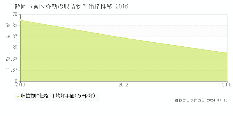 静岡市葵区弥勒の収益物件取引事例推移グラフ 
