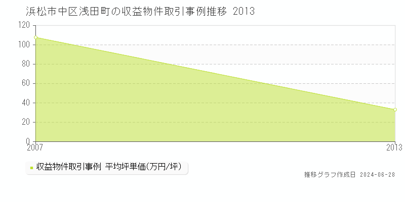 浜松市中区浅田町の収益物件取引事例推移グラフ 