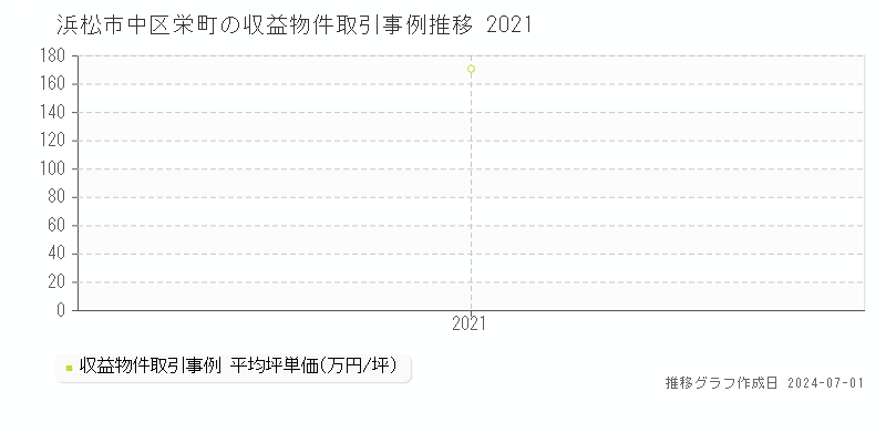 浜松市中区栄町の収益物件取引事例推移グラフ 