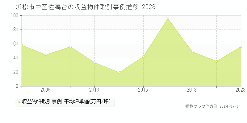 浜松市中区佐鳴台の収益物件取引事例推移グラフ 