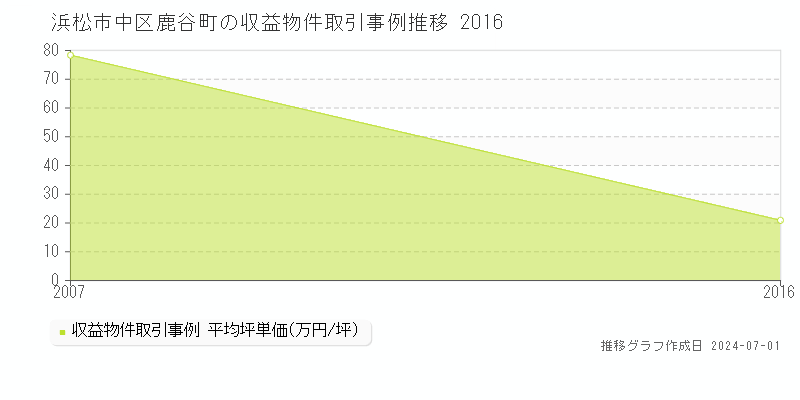 浜松市中区鹿谷町の収益物件取引事例推移グラフ 