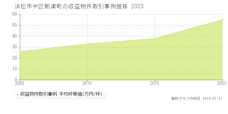 浜松市中区新津町の収益物件取引事例推移グラフ 