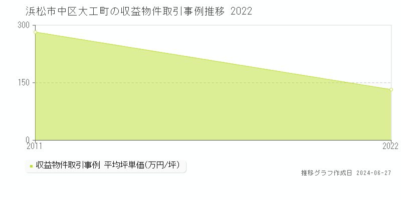 浜松市中区大工町の収益物件取引事例推移グラフ 