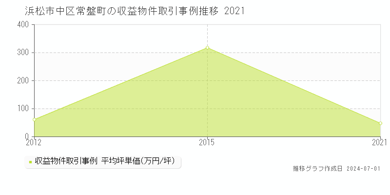 浜松市中区常盤町の収益物件取引事例推移グラフ 