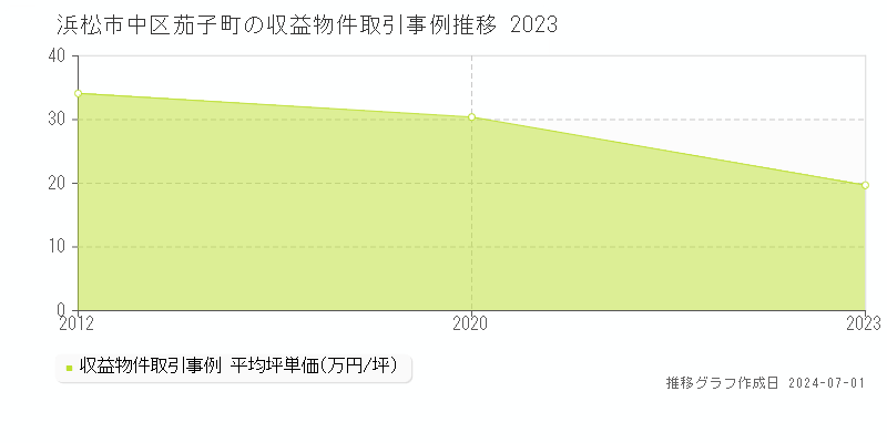 浜松市中区茄子町の収益物件取引事例推移グラフ 