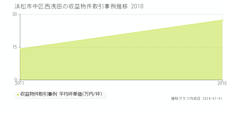 浜松市中区西浅田の収益物件取引事例推移グラフ 