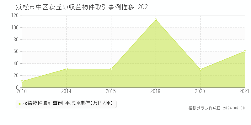 浜松市中区萩丘の収益物件取引事例推移グラフ 