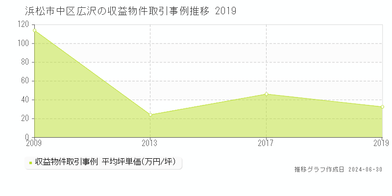 浜松市中区広沢の収益物件取引事例推移グラフ 
