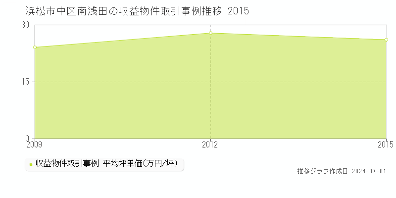 浜松市中区南浅田の収益物件取引事例推移グラフ 