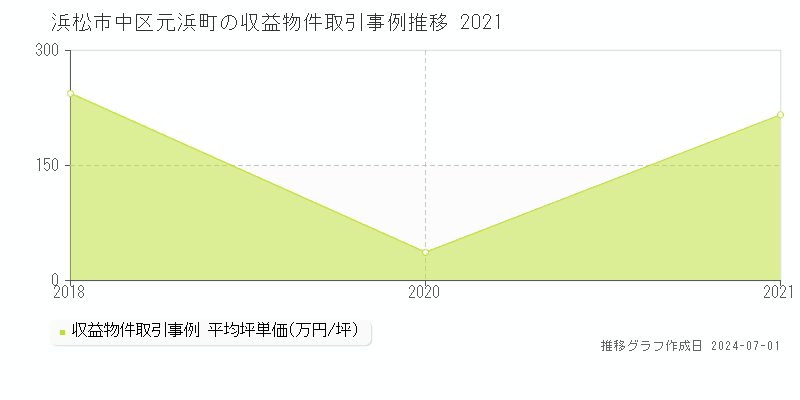 浜松市中区元浜町の収益物件取引事例推移グラフ 