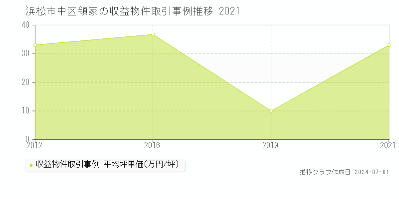 浜松市中区領家の収益物件取引事例推移グラフ 