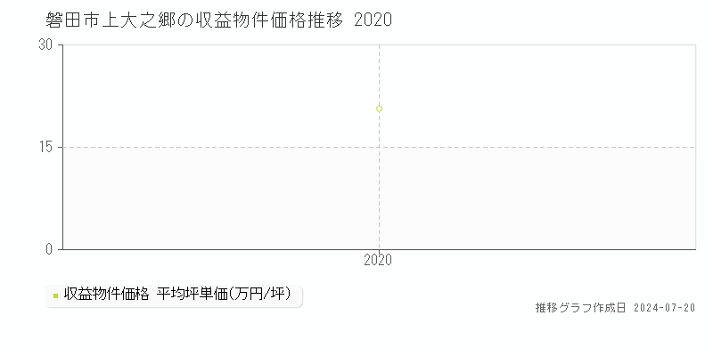 磐田市上大之郷の収益物件取引事例推移グラフ 