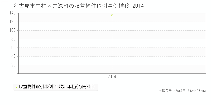 名古屋市中村区井深町の収益物件取引事例推移グラフ 