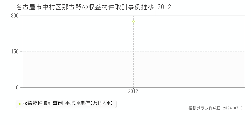 名古屋市中村区那古野の収益物件取引事例推移グラフ 