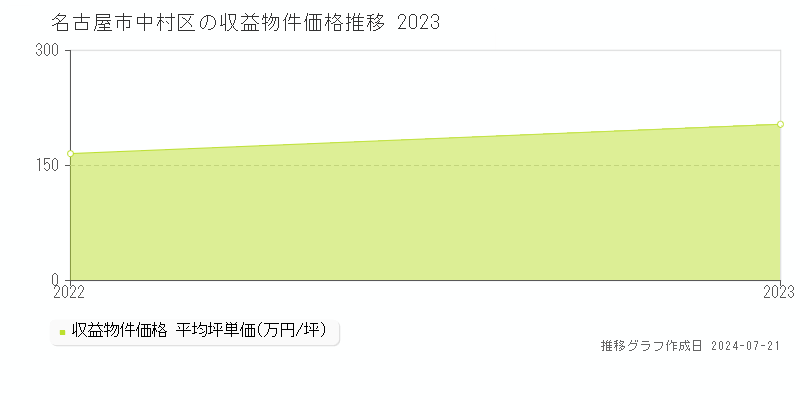 名古屋市中村区の収益物件取引事例推移グラフ 