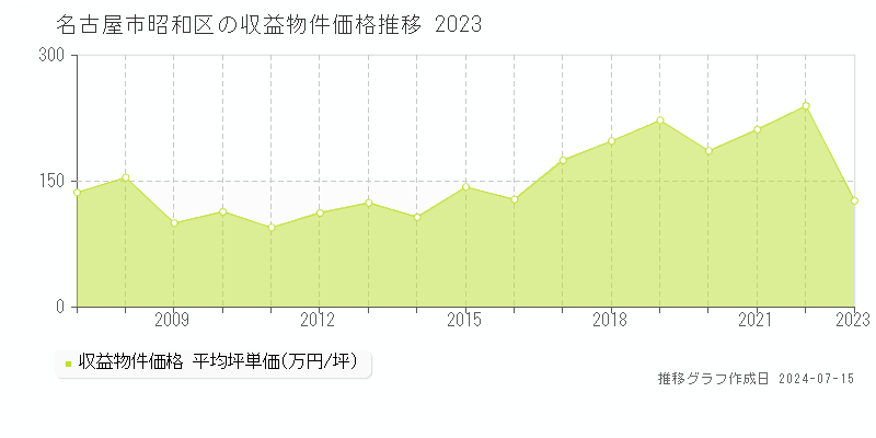 名古屋市昭和区全域の収益物件取引事例推移グラフ 
