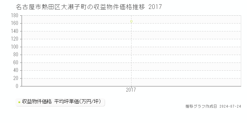 名古屋市熱田区大瀬子町の収益物件取引事例推移グラフ 