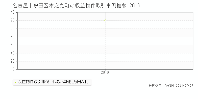 名古屋市熱田区木之免町の収益物件取引事例推移グラフ 