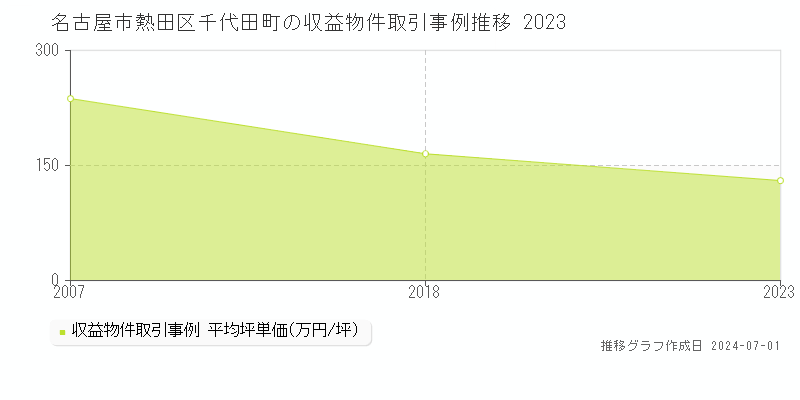 名古屋市熱田区千代田町の収益物件取引事例推移グラフ 
