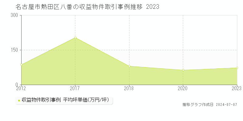名古屋市熱田区八番の収益物件取引事例推移グラフ 