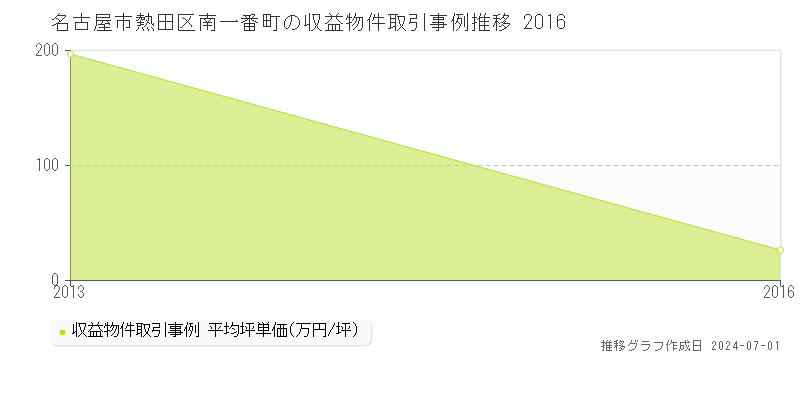 名古屋市熱田区南一番町の収益物件取引事例推移グラフ 