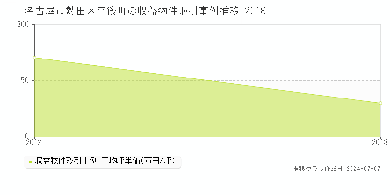 名古屋市熱田区森後町の収益物件取引事例推移グラフ 