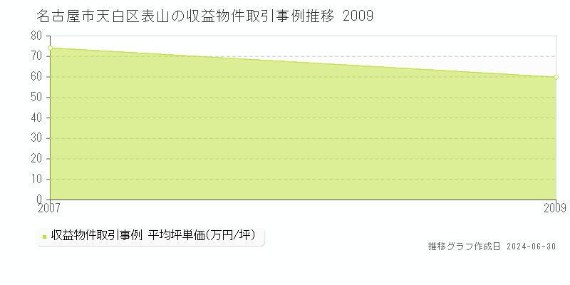 名古屋市天白区表山の収益物件取引事例推移グラフ 