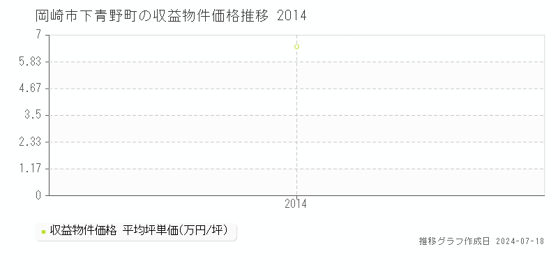 岡崎市下青野町の収益物件取引事例推移グラフ 