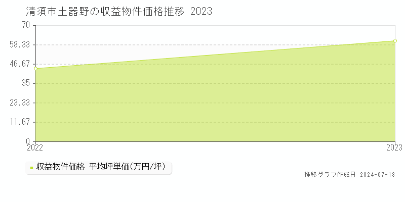 清須市土器野の収益物件取引事例推移グラフ 