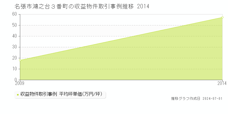 名張市鴻之台３番町の収益物件取引事例推移グラフ 