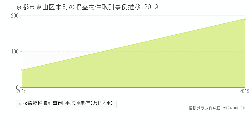 京都市東山区本町の収益物件取引事例推移グラフ 