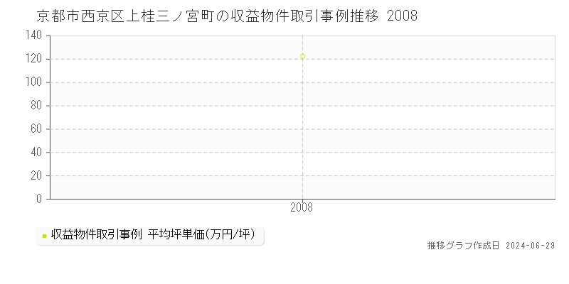 京都市西京区上桂三ノ宮町の収益物件取引事例推移グラフ 