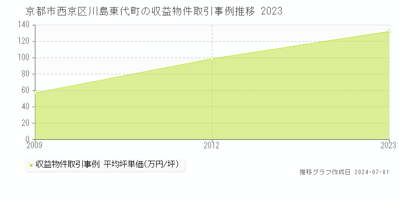 京都市西京区川島東代町の収益物件取引事例推移グラフ 