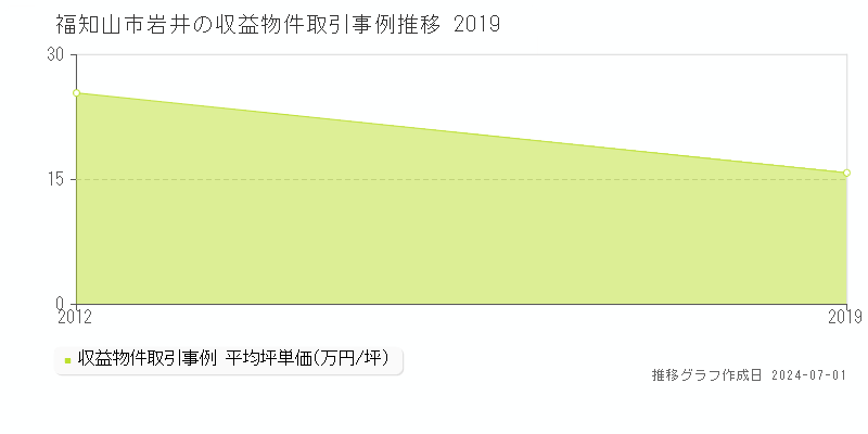福知山市岩井の収益物件取引事例推移グラフ 