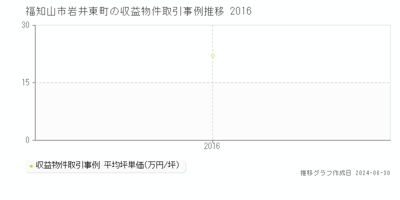 福知山市岩井東町の収益物件取引事例推移グラフ 