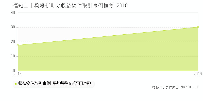 福知山市駒場新町の収益物件取引事例推移グラフ 