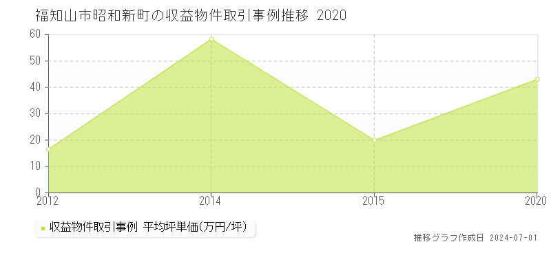 福知山市昭和新町の収益物件取引事例推移グラフ 