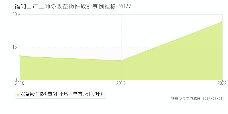 福知山市土師の収益物件取引事例推移グラフ 
