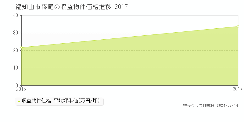 福知山市篠尾の収益物件取引事例推移グラフ 
