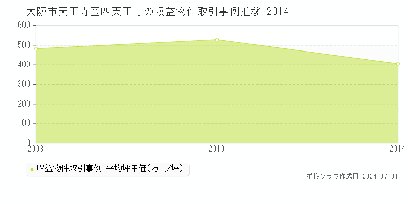 大阪市天王寺区四天王寺の収益物件取引事例推移グラフ 