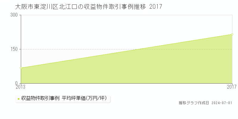 大阪市東淀川区北江口の収益物件取引事例推移グラフ 