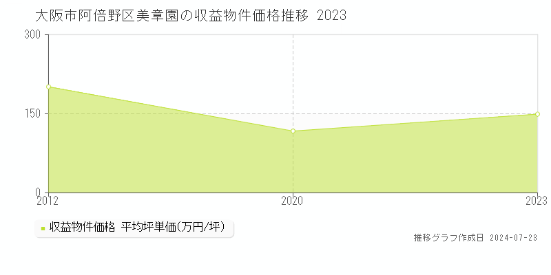 大阪市阿倍野区美章園の収益物件取引事例推移グラフ 