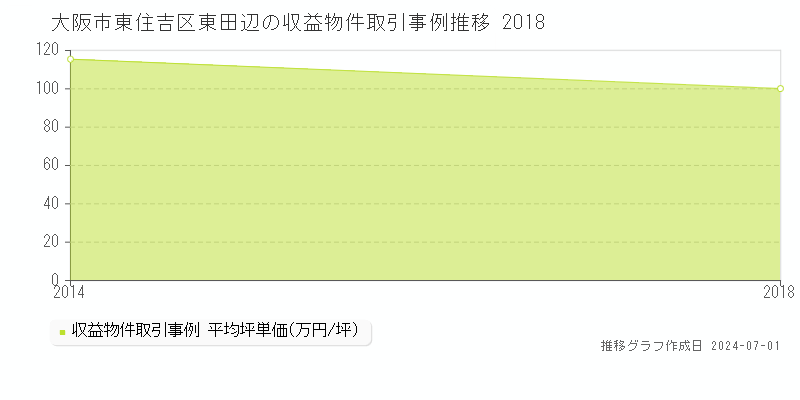 大阪市東住吉区東田辺の収益物件取引事例推移グラフ 