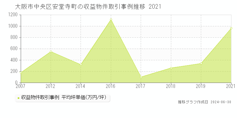 大阪市中央区安堂寺町の収益物件取引事例推移グラフ 
