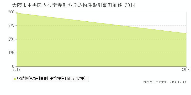 大阪市中央区内久宝寺町の収益物件取引事例推移グラフ 