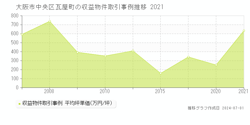 大阪市中央区瓦屋町の収益物件取引事例推移グラフ 