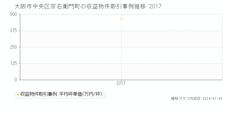 大阪市中央区宗右衛門町の収益物件取引事例推移グラフ 