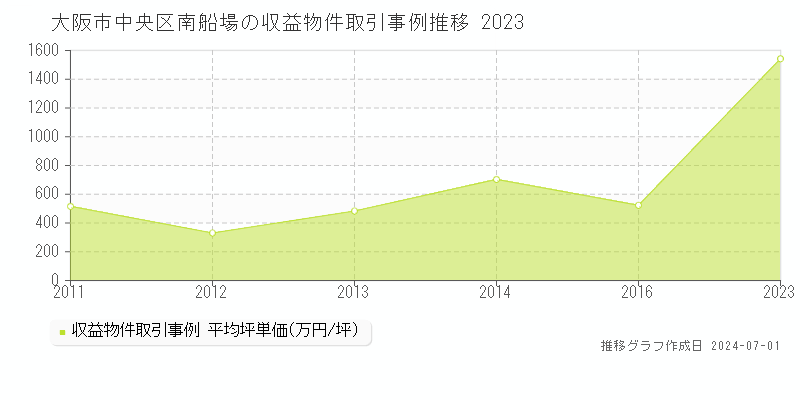 大阪市中央区南船場の収益物件取引事例推移グラフ 